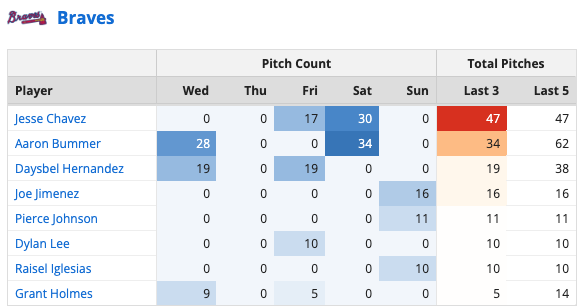 Atlanta Braves Bullpen Usage 6/24