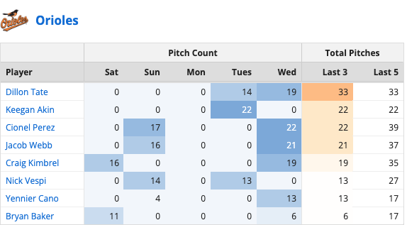 Baltimore Orioles Bullpen Usage 6:20