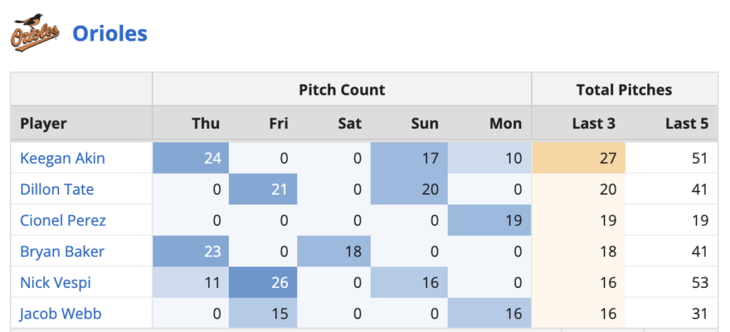 Baltimore Orioles Bullpen Usage 6/25