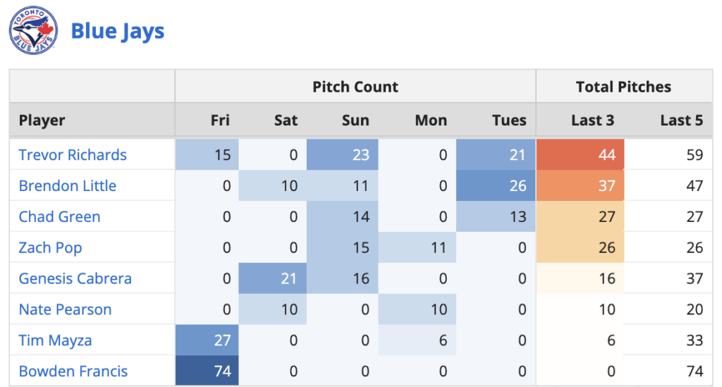 Blue Jays Bullpen Usage 6/26