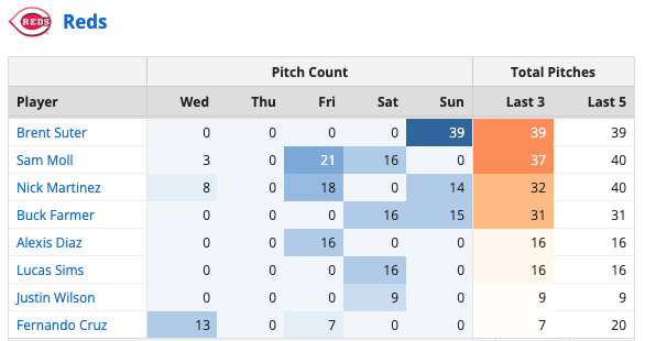 Cincinnati Reds Bullpen Usage 6/24