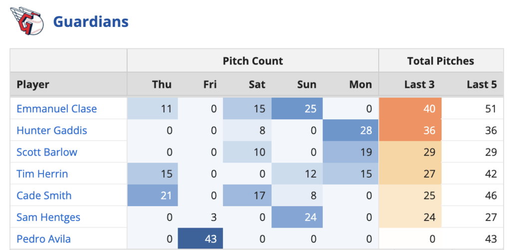 Cleveland Guardians Bullpen Usage 6/25