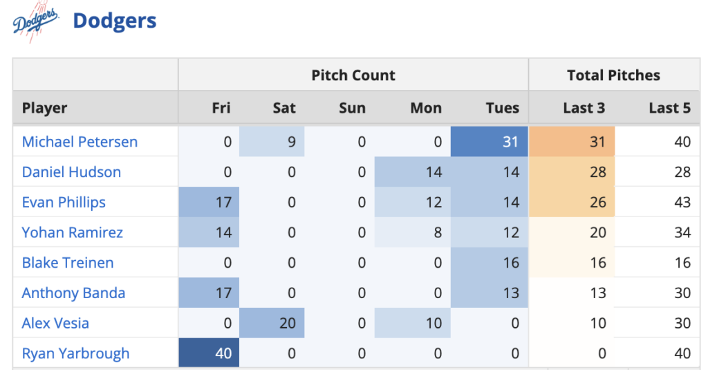 Dodgers Bullpen Usage 6-26