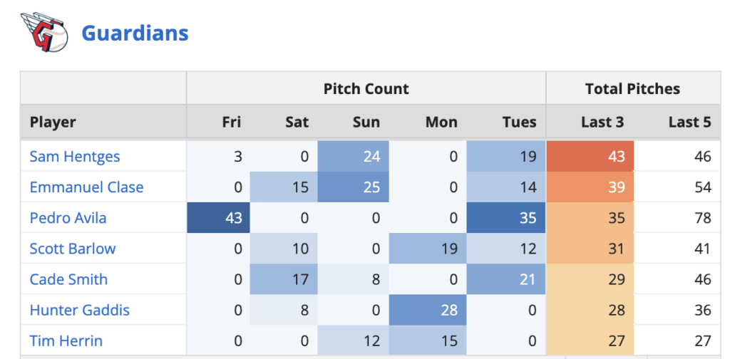 Guardians Bullpen Usage 6/26