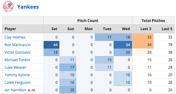 New York Yankees Bullpen Usage 6:20