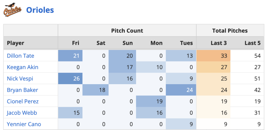 Orioles Bullpen Usage 6/26