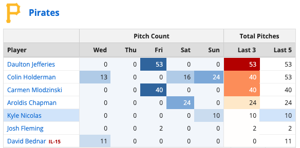 Pittsburgh Pirates Bullpen Usage 6/24