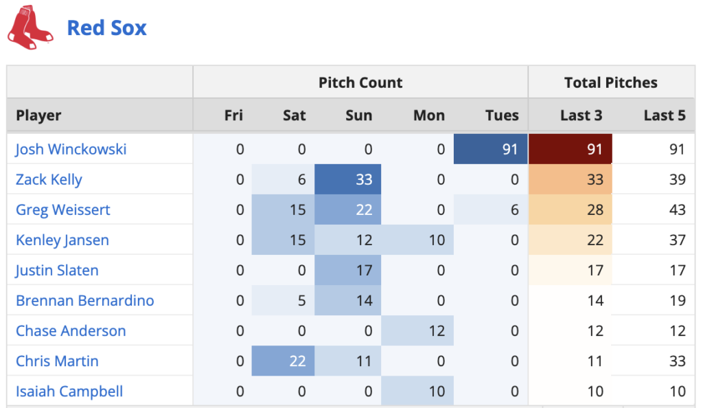 Red Sox Bullpen Usage 6/26