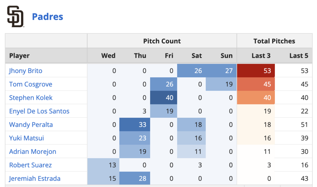 San Diego Padres Bullpen Usage 2024