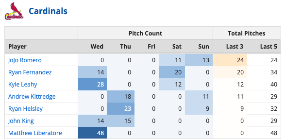 St Louis Cardinals Bullpen Usage 6/24