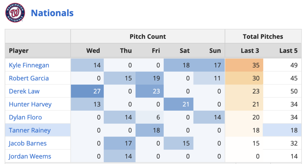 Washington Nationals Bullpen Usage 2024
