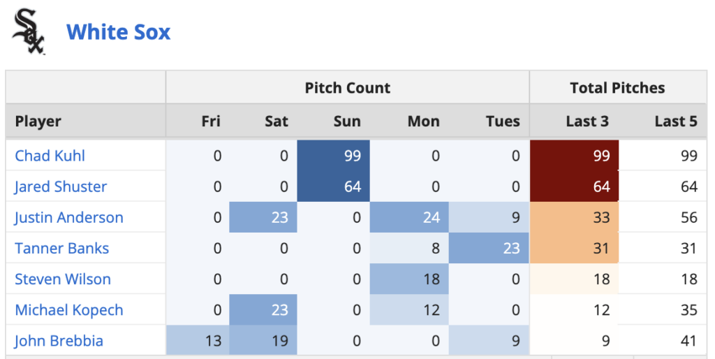 White Sox Bullpen Usage 6-26