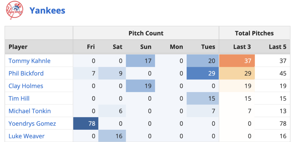 Yankees Bullpen Usage 6/26