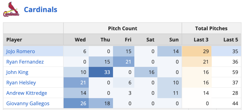 Cardinals Bullpen Usage 7/2
