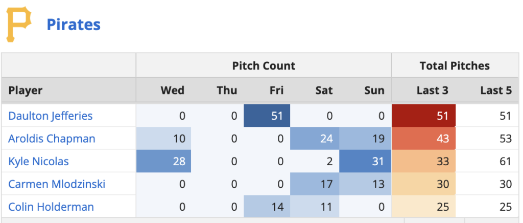 Pirates Bullpen Usage 7/2